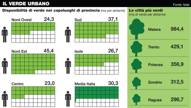 Verde urbano e Verdolatria (Fonte:http://oggiscienza.wordpress.com/tag/verde-urbano/